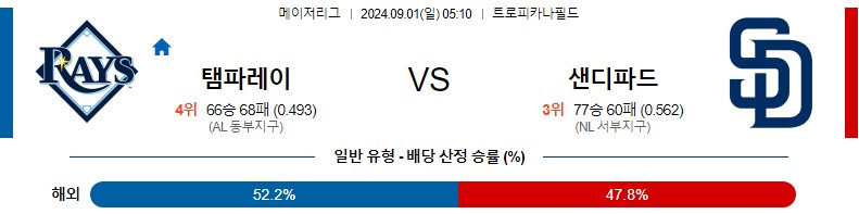 탬파베이 샌디에이고 MLB 분석글 스포츠중계 스포츠분석글 스포츠무료중계 무료스포츠분석글 콕티비