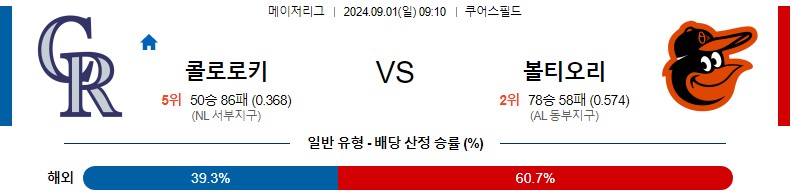 콜로라도 볼티모어 MLB 분석글 스포츠중계 스포츠분석글 스포츠무료중계 무료스포츠분석글 콕티비