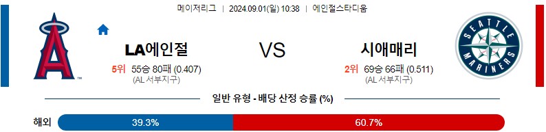 에인절스 시애틀 MLB 분석글 스포츠중계 스포츠분석글 스포츠무료중계 무료스포츠분석글 콕티비