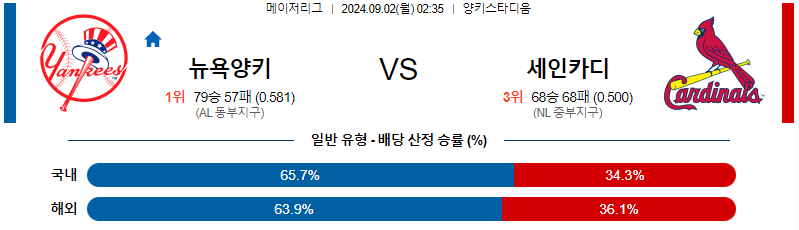 뉴욕양키스 세인트루이스 MLB프로야구분석 해외스포츠 무료중계 9월2일 스포츠중계  콕티비 스포츠중계콕티비 콕티비중계 콕티비주소 해외스포츠중계 해외축구중계 MLB중계 NBA중계 해외스포츠중계 프리미어리그중계 챔피언스리그중계 분데스리가중계 유로파리그중계 스포츠분석 해외축구분석 MLB분석 NBA분석 KBO중계 KBO분석 KBO분석 K리그분석