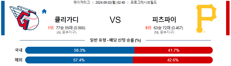 클리블랜드 피츠버그 MLB프로야구분석 해외스포츠 무료중계 9월2일 스포츠중계  콕티비 스포츠중계콕티비 콕티비중계 콕티비주소 해외스포츠중계 해외축구중계 MLB중계 NBA중계 해외스포츠중계 프리미어리그중계 챔피언스리그중계 분데스리가중계 유로파리그중계 스포츠분석 해외축구분석 MLB분석 NBA분석 KBO중계 KBO분석 KBO분석 K리그분석