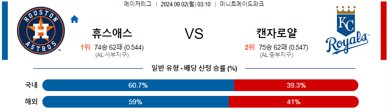 휴스턴 캔자스시티 MLB프로야구분석 해외스포츠 무료중계 9월2일 스포츠중계  콕티비 스포츠중계콕티비 콕티비중계 콕티비주소 해외스포츠중계 해외축구중계 MLB중계 NBA중계 해외스포츠중계 프리미어리그중계 챔피언스리그중계 분데스리가중계 유로파리그중계 스포츠분석 해외축구분석 MLB분석 NBA분석 KBO중계 KBO분석 KBO분석 K리그분석