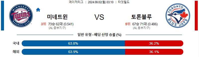 미네소타 토론토 MLB프로야구분석 해외스포츠 무료중계 9월2일 스포츠중계  콕티비 스포츠중계콕티비 콕티비중계 콕티비주소 해외스포츠중계 해외축구중계 MLB중계 NBA중계 해외스포츠중계 프리미어리그중계 챔피언스리그중계 분데스리가중계 유로파리그중계 스포츠분석 해외축구분석 MLB분석 NBA분석 KBO중계 KBO분석 KBO분석 K리그분석