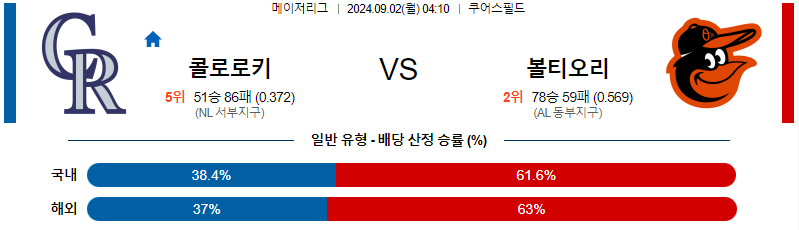 콜로라도 볼티모어 MLB프로야구분석 해외스포츠 무료중계 9월2일 스포츠중계  콕티비 스포츠중계콕티비 콕티비중계 콕티비주소 해외스포츠중계 해외축구중계 MLB중계 NBA중계 해외스포츠중계 프리미어리그중계 챔피언스리그중계 분데스리가중계 유로파리그중계 스포츠분석 해외축구분석 MLB분석 NBA분석 KBO중계 KBO분석 KBO분석 K리그분석