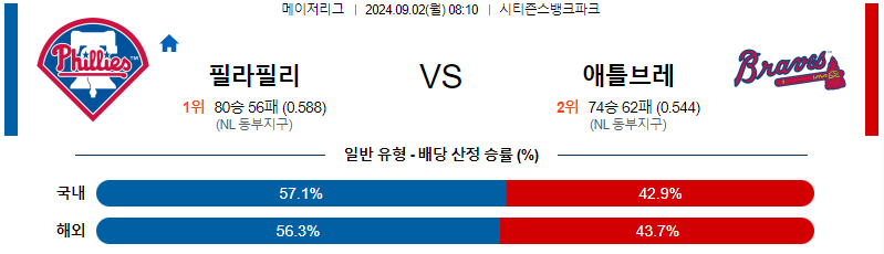 필라델피아 애틀랜타 MLB프로야구분석 해외스포츠 무료중계 9월2일 스포츠중계  콕티비 스포츠중계콕티비 콕티비중계 콕티비주소 해외스포츠중계 해외축구중계 MLB중계 NBA중계 해외스포츠중계 프리미어리그중계 챔피언스리그중계 분데스리가중계 유로파리그중계 스포츠분석 해외축구분석 MLB분석 NBA분석 KBO중계 KBO분석 KBO분석 K리그분석