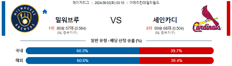 밀워키 세인트루이스 MLB프로야구분석 해외스포츠 무료중계 9월3일 스포츠중계  콕티비 스포츠중계콕티비 콕티비중계 콕티비주소 해외스포츠중계 해외축구중계 MLB중계 NBA중계 해외스포츠중계 프리미어리그중계 챔피언스리그중계 분데스리가중계 유로파리그중계 스포츠분석 해외축구분석 MLB분석 NBA분석 KBO중계 KBO분석 KBO분석 K리그분석