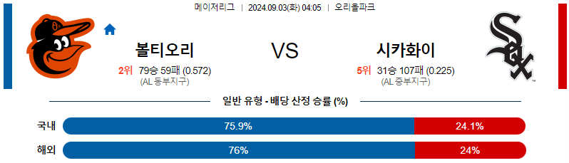 볼티모어 시카고화이트 MLB프로야구분석 해외스포츠 무료중계 9월3일 스포츠중계  콕티비 스포츠중계콕티비 콕티비중계 콕티비주소 해외스포츠중계 해외축구중계 MLB중계 NBA중계 해외스포츠중계 프리미어리그중계 챔피언스리그중계 분데스리가중계 유로파리그중계 스포츠분석 해외축구분석 MLB분석 NBA분석 KBO중계 KBO분석 KBO분석 K리그분석