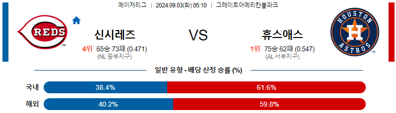 신시내티 휴스턴 MLB프로야구분석 해외스포츠 무료중계 9월3일 스포츠중계  콕티비 스포츠중계콕티비 콕티비중계 콕티비주소 해외스포츠중계 해외축구중계 MLB중계 NBA중계 해외스포츠중계 프리미어리그중계 챔피언스리그중계 분데스리가중계 유로파리그중계 스포츠분석 해외축구분석 MLB분석 NBA분석 KBO중계 KBO분석 KBO분석 K리그분석