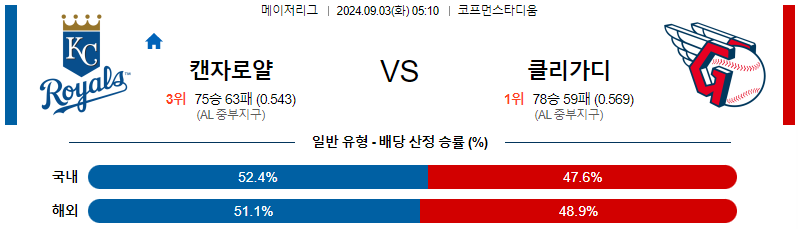 캔자스시티 클리블랜드 MLB프로야구분석 해외스포츠 무료중계 9월3일 스포츠중계  콕티비 스포츠중계콕티비 콕티비중계 콕티비주소 해외스포츠중계 해외축구중계 MLB중계 NBA중계 해외스포츠중계 프리미어리그중계 챔피언스리그중계 분데스리가중계 유로파리그중계 스포츠분석 해외축구분석 MLB분석 NBA분석 KBO중계 KBO분석 KBO분석 K리그분석