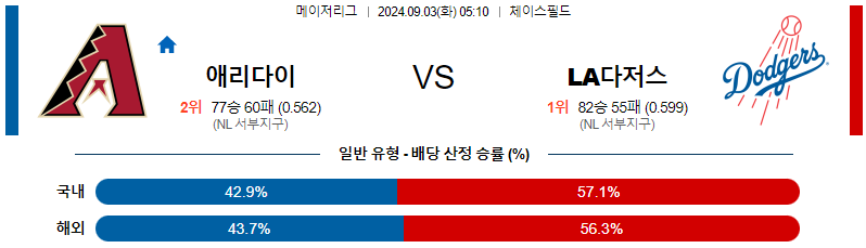 애리조나  LA다저스 MLB프로야구분석 해외스포츠 무료중계 9월3일 스포츠중계  콕티비 스포츠중계콕티비 콕티비중계 콕티비주소 해외스포츠중계 해외축구중계 MLB중계 NBA중계 해외스포츠중계 프리미어리그중계 챔피언스리그중계 분데스리가중계 유로파리그중계 스포츠분석 해외축구분석 MLB분석 NBA분석 KBO중계 KBO분석 KBO분석 K리그분석