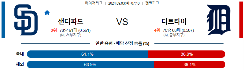 샌디에고 디트로이트  MLB프로야구분석 해외스포츠 무료중계 9월3일 스포츠중계  콕티비 스포츠중계콕티비 콕티비중계 콕티비주소 해외스포츠중계 해외축구중계 MLB중계 NBA중계 해외스포츠중계 프리미어리그중계 챔피언스리그중계 분데스리가중계 유로파리그중계 스포츠분석 해외축구분석 MLB분석 NBA분석 KBO중계 KBO분석 KBO분석 K리그분석