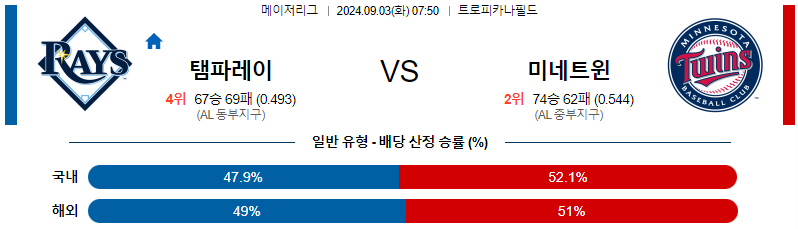 템파베이 미네소타 MLB프로야구분석 해외스포츠 무료중계 9월3일 스포츠중계  콕티비 스포츠중계콕티비 콕티비중계 콕티비주소 해외스포츠중계 해외축구중계 MLB중계 NBA중계 해외스포츠중계 프리미어리그중계 챔피언스리그중계 분데스리가중계 유로파리그중계 스포츠분석 해외축구분석 MLB분석 NBA분석 KBO중계 KBO분석 KBO분석 K리그분석