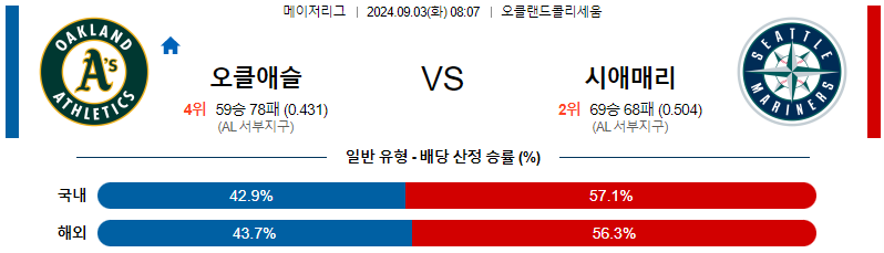 오클랜드 시애틀 MLB프로야구분석 해외스포츠 무료중계 9월3일 스포츠중계  콕티비 스포츠중계콕티비 콕티비중계 콕티비주소 해외스포츠중계 해외축구중계 MLB중계 NBA중계 해외스포츠중계 프리미어리그중계 챔피언스리그중계 분데스리가중계 유로파리그중계 스포츠분석 해외축구분석 MLB분석 NBA분석 KBO중계 KBO분석 KBO분석 K리그분석