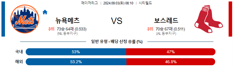 뉴욕메츠 보스턴레드 MLB프로야구분석 해외스포츠 무료중계 9월3일 스포츠중계  콕티비 스포츠중계콕티비 콕티비중계 콕티비주소 해외스포츠중계 해외축구중계 MLB중계 NBA중계 해외스포츠중계 프리미어리그중계 챔피언스리그중계 분데스리가중계 유로파리그중계 스포츠분석 해외축구분석 MLB분석 NBA분석 KBO중계 KBO분석 KBO분석 K리그분석