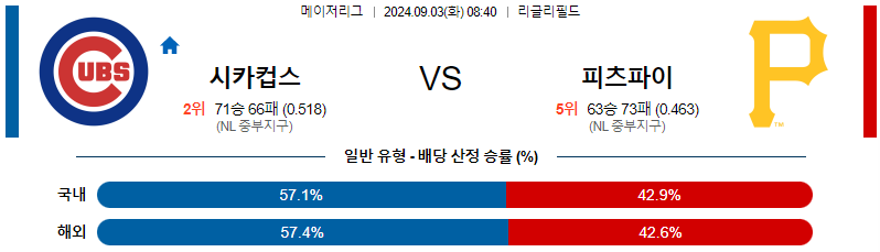 시카고컵스 피츠버그 MLB프로야구분석 해외스포츠 무료중계 9월3일 스포츠중계  콕티비 스포츠중계콕티비 콕티비중계 콕티비주소 해외스포츠중계 해외축구중계 MLB중계 NBA중계 해외스포츠중계 프리미어리그중계 챔피언스리그중계 분데스리가중계 유로파리그중계 스포츠분석 해외축구분석 MLB분석 NBA분석 KBO중계 KBO분석 KBO분석 K리그분석