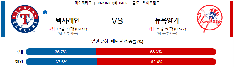 텍사스 뉴욕양키스 MLB프로야구분석 해외스포츠 무료중계 9월3일 스포츠중계  콕티비 스포츠중계콕티비 콕티비중계 콕티비주소 해외스포츠중계 해외축구중계 MLB중계 NBA중계 해외스포츠중계 프리미어리그중계 챔피언스리그중계 분데스리가중계 유로파리그중계 스포츠분석 해외축구분석 MLB분석 NBA분석 KBO중계 KBO분석 KBO분석 K리그분석