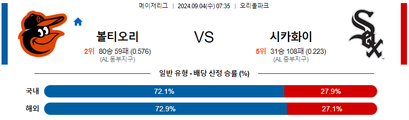 볼티모어 시카고화이트 MLB프로야구분석 해외스포츠 무료중계 9월4일 스포츠중계  콕티비 스포츠중계콕티비 콕티비중계 콕티비주소 해외스포츠중계 해외축구중계 MLB중계 NBA중계 해외스포츠중계 프리미어리그중계 챔피언스리그중계 분데스리가중계 유로파리그중계 스포츠분석 해외축구분석 MLB분석 NBA분석 KBO중계 KBO분석 KBO분석 K리그분석