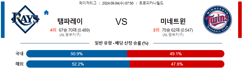 템파베이 미네소타 MLB프로야구분석 해외스포츠 무료중계 9월4일 스포츠중계  콕티비 스포츠중계콕티비 콕티비중계 콕티비주소 해외스포츠중계 해외축구중계 MLB중계 NBA중계 해외스포츠중계 프리미어리그중계 챔피언스리그중계 분데스리가중계 유로파리그중계 스포츠분석 해외축구분석 MLB분석 NBA분석 KBO중계 KBO분석 KBO분석 K리그분석