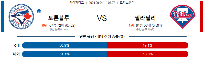 토론토 필라델피아 MLB프로야구분석 해외스포츠 무료중계 9월4일 스포츠중계  콕티비 스포츠중계콕티비 콕티비중계 콕티비주소 해외스포츠중계 해외축구중계 MLB중계 NBA중계 해외스포츠중계 프리미어리그중계 챔피언스리그중계 분데스리가중계 유로파리그중계 스포츠분석 해외축구분석 MLB분석 NBA분석 KBO중계 KBO분석 KBO분석 K리그분석