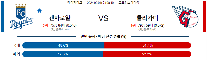 캔자스시티 클리블랜드 MLB프로야구분석 해외스포츠 무료중계 9월4일 스포츠중계  콕티비 스포츠중계콕티비 콕티비중계 콕티비주소 해외스포츠중계 해외축구중계 MLB중계 NBA중계 해외스포츠중계 프리미어리그중계 챔피언스리그중계 분데스리가중계 유로파리그중계 스포츠분석 해외축구분석 MLB분석 NBA분석 KBO중계 KBO분석 KBO분석 K리그분석