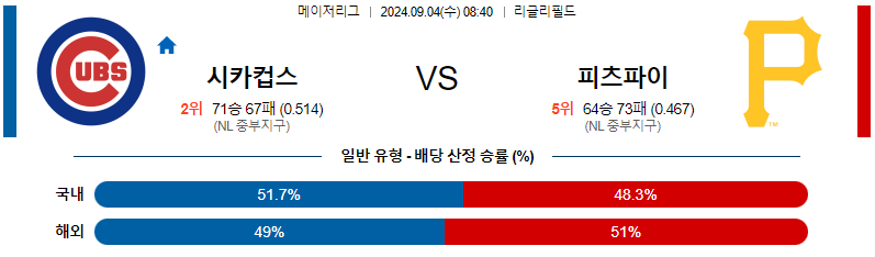 시카고컵스 피츠버그 MLB프로야구분석 해외스포츠 무료중계 9월4일 스포츠중계  콕티비 스포츠중계콕티비 콕티비중계 콕티비주소 해외스포츠중계 해외축구중계 MLB중계 NBA중계 해외스포츠중계 프리미어리그중계 챔피언스리그중계 분데스리가중계 유로파리그중계 스포츠분석 해외축구분석 MLB분석 NBA분석 KBO중계 KBO분석 KBO분석 K리그분석