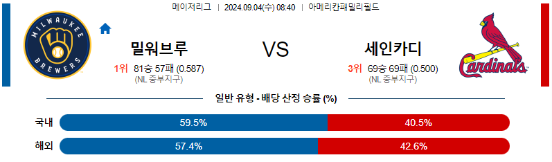 밀워키 세인트루이스 MLB프로야구분석 해외스포츠 무료중계 9월4일 스포츠중계  콕티비 스포츠중계콕티비 콕티비중계 콕티비주소 해외스포츠중계 해외축구중계 MLB중계 NBA중계 해외스포츠중계 프리미어리그중계 챔피언스리그중계 분데스리가중계 유로파리그중계 스포츠분석 해외축구분석 MLB분석 NBA분석 KBO중계 KBO분석 KBO분석 K리그분석