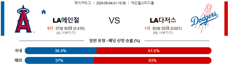 LA에인절스 LA다저스 MLB프로야구분석 해외스포츠 무료중계 9월4일 스포츠중계  콕티비 스포츠중계콕티비 콕티비중계 콕티비주소 해외스포츠중계 해외축구중계 MLB중계 NBA중계 해외스포츠중계 프리미어리그중계 챔피언스리그중계 분데스리가중계 유로파리그중계 스포츠분석 해외축구분석 MLB분석 NBA분석 KBO중계 KBO분석 KBO분석 K리그분석