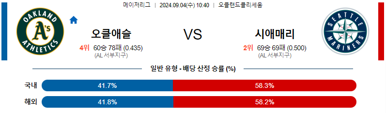 오클랜드 시애틀 MLB프로야구분석 해외스포츠 무료중계 9월4일 스포츠중계  콕티비 스포츠중계콕티비 콕티비중계 콕티비주소 해외스포츠중계 해외축구중계 MLB중계 NBA중계 해외스포츠중계 프리미어리그중계 챔피언스리그중계 분데스리가중계 유로파리그중계 스포츠분석 해외축구분석 MLB분석 NBA분석 KBO중계 KBO분석 KBO분석 K리그분석