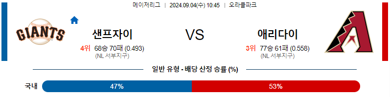 샌프란시스코 애리조나 MLB프로야구분석 해외스포츠 무료중계 9월4일 스포츠중계  콕티비 스포츠중계콕티비 콕티비중계 콕티비주소 해외스포츠중계 해외축구중계 MLB중계 NBA중계 해외스포츠중계 프리미어리그중계 챔피언스리그중계 분데스리가중계 유로파리그중계 스포츠분석 해외축구분석 MLB분석 NBA분석 KBO중계 KBO분석 KBO분석 K리그분석