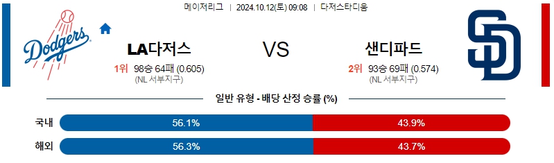 LA 다저스 샌디에이고 【 MLB 】분석 스포츠중계 20241012