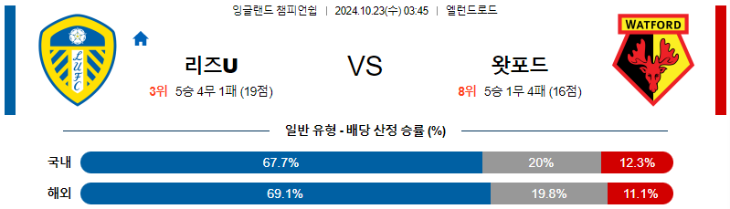 리즈 유나이티드 FC 왓포드 【 잉글랜드 챔피언쉽 】분석 스포츠중계 20241023