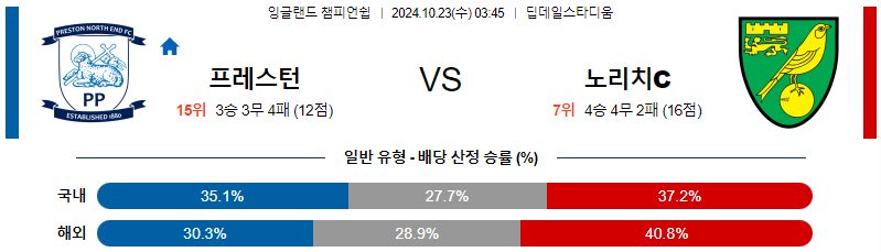 프레스턴 노스 엔드 노리치 시티 FC 【 잉글랜드 챔피언쉽 】분석 스포츠중계 20241023